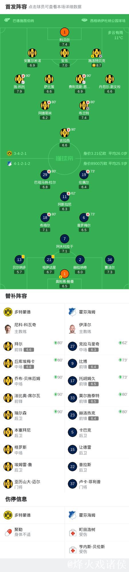 半场:多特1-0霍芬海姆,扬-科托助攻布兰特破门 半场:多特1-0霍芬海姆,扬-科托助攻布兰特破门